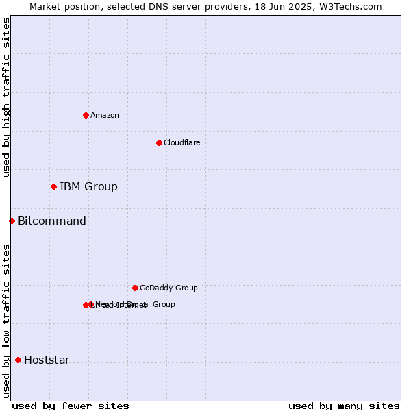 Market position of IBM Group vs. Hoststar vs. Bitcommand