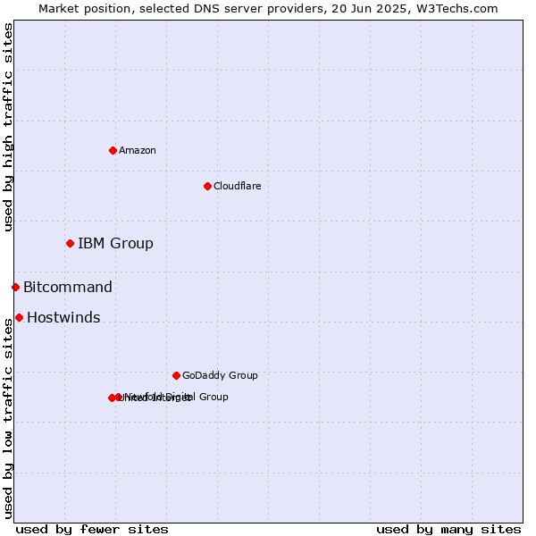 Market position of IBM Group vs. Hostwinds vs. Bitcommand