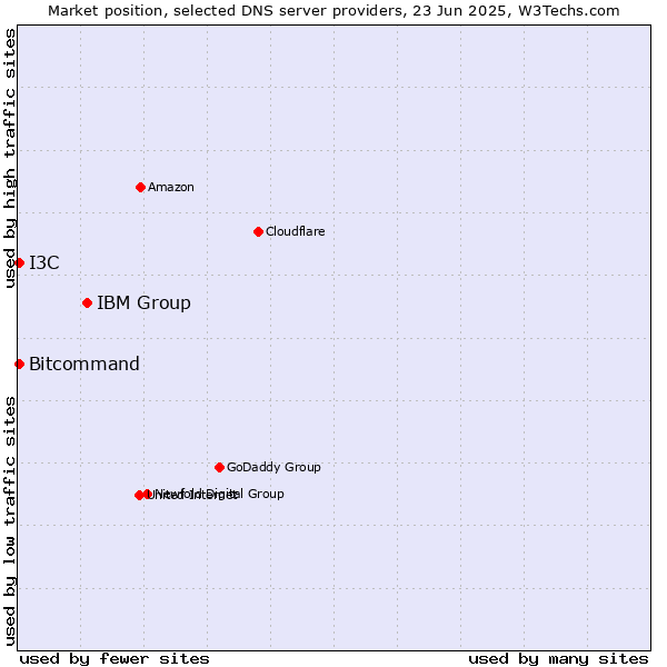 Market position of IBM Group vs. Bitcommand vs. I3C