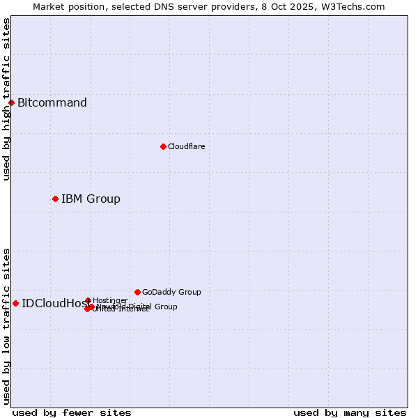 Market position of IBM Group vs. IDCloudHost vs. Bitcommand