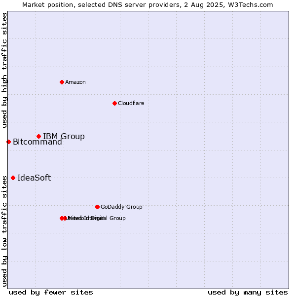 Market position of IBM Group vs. IdeaSoft vs. Bitcommand