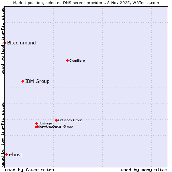 Market position of IBM Group vs. i-host vs. Bitcommand
