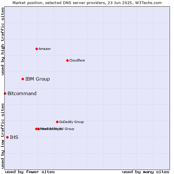 Market position of IBM Group vs. IHS vs. Bitcommand