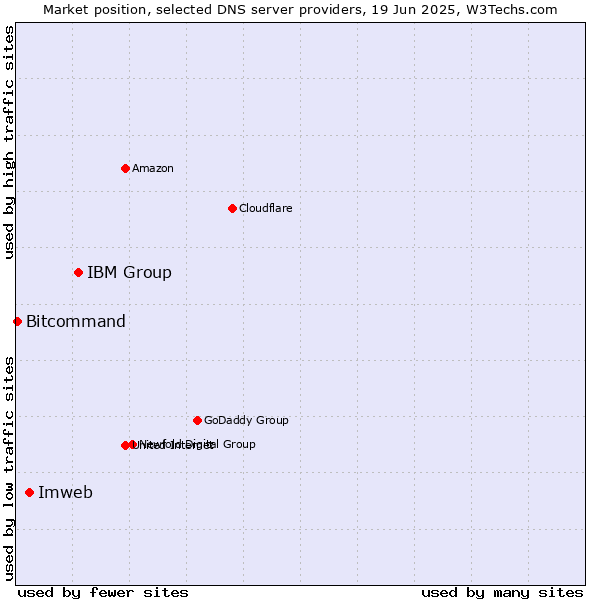 Market position of IBM Group vs. Imweb vs. Bitcommand
