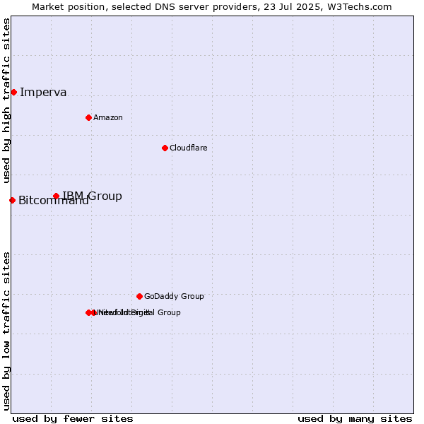 Market position of IBM Group vs. Imperva vs. Bitcommand