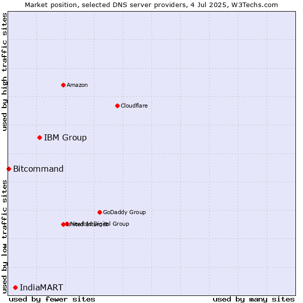 Market position of IBM Group vs. IndiaMART vs. Bitcommand