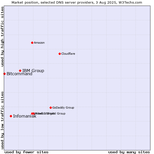 Market position of IBM Group vs. Infomaniak vs. Bitcommand