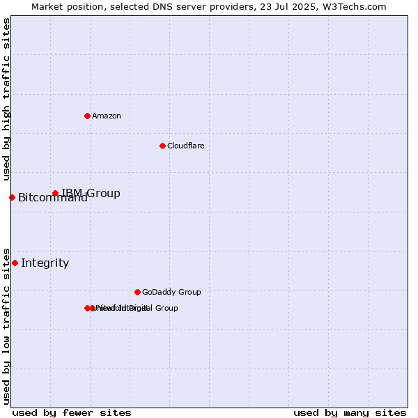 Market position of IBM Group vs. Integrity vs. Bitcommand