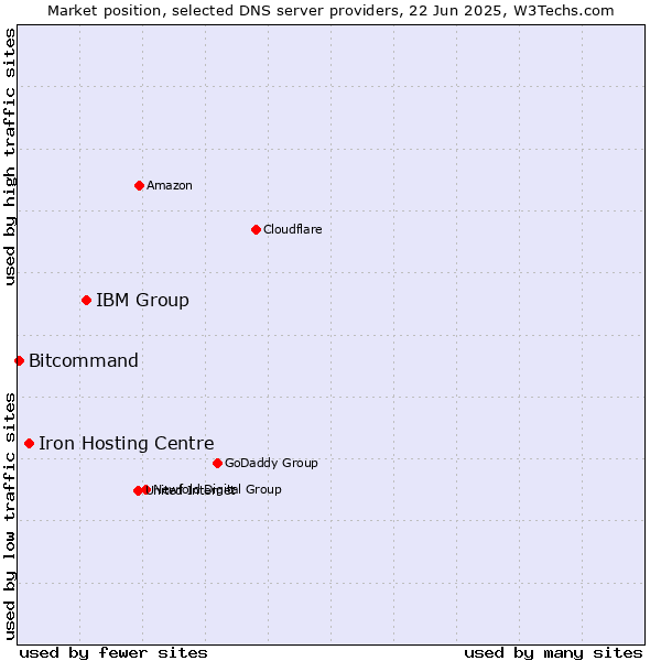 Market position of IBM Group vs. Iron Hosting Centre vs. Bitcommand