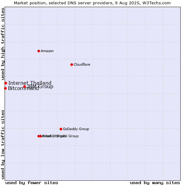 Market position of IBM Group vs. Internet Thailand vs. Bitcommand