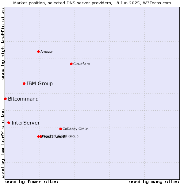 Market position of IBM Group vs. InterServer vs. Bitcommand