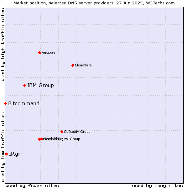 Market position of IBM Group vs. IP.gr vs. Bitcommand