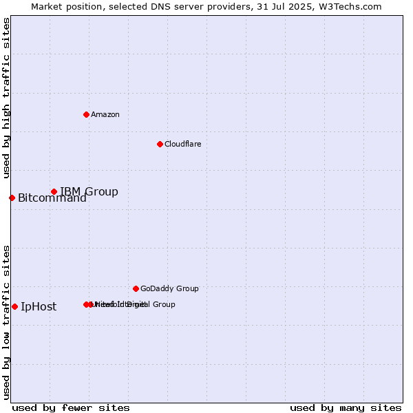Market position of IBM Group vs. IpHost vs. Bitcommand