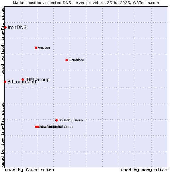 Market position of IBM Group vs. ironDNS vs. Bitcommand