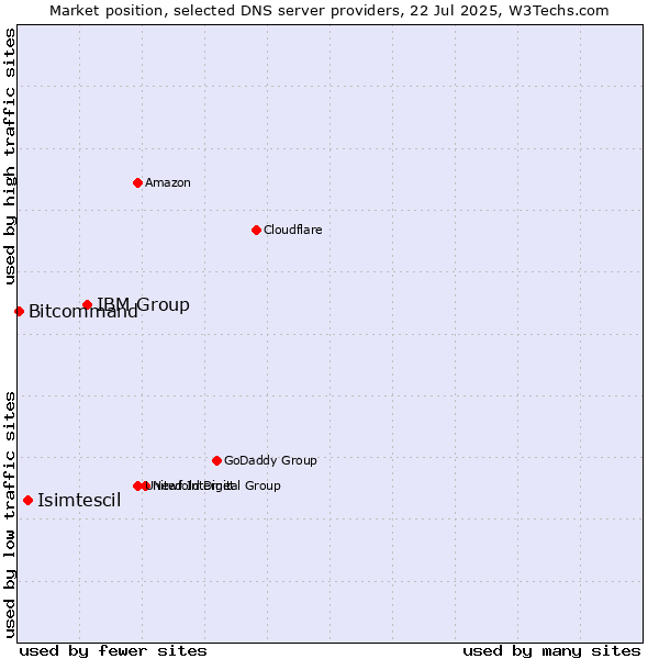 Market position of IBM Group vs. Isimtescil vs. Bitcommand
