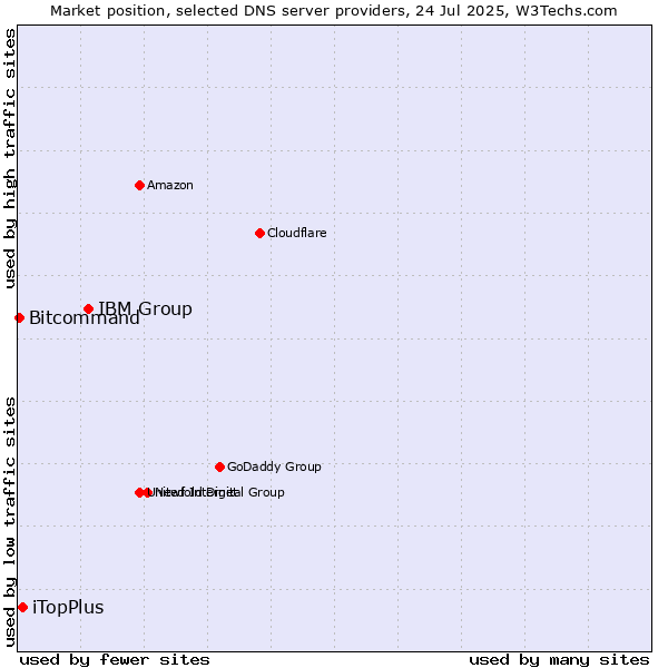 Market position of IBM Group vs. iTopPlus vs. Bitcommand