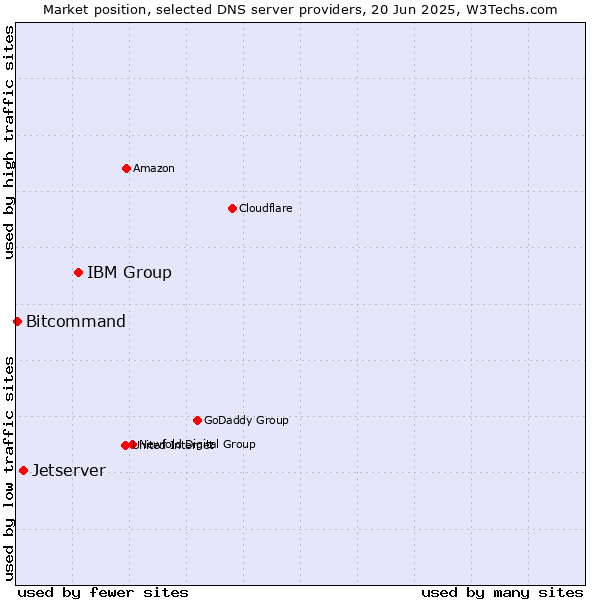 Market position of IBM Group vs. Jetserver vs. Bitcommand