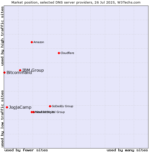Market position of IBM Group vs. JogjaCamp vs. Bitcommand