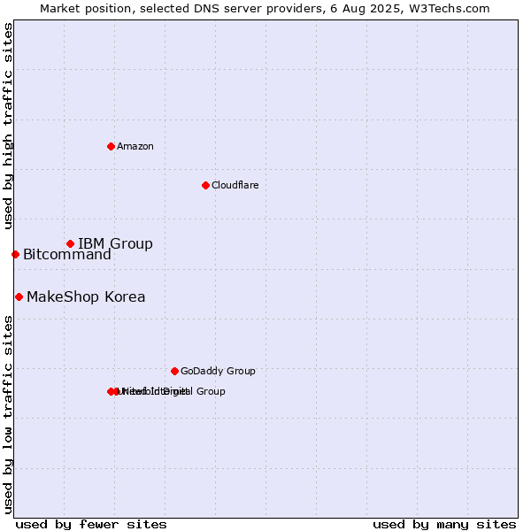 Market position of IBM Group vs. MakeShop Korea vs. Bitcommand