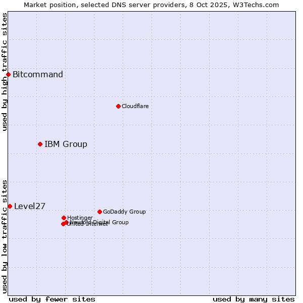 Market position of IBM Group vs. Level27 vs. Bitcommand