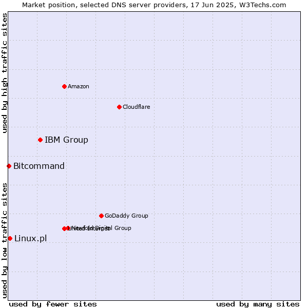 Market position of IBM Group vs. Linux.pl vs. Bitcommand