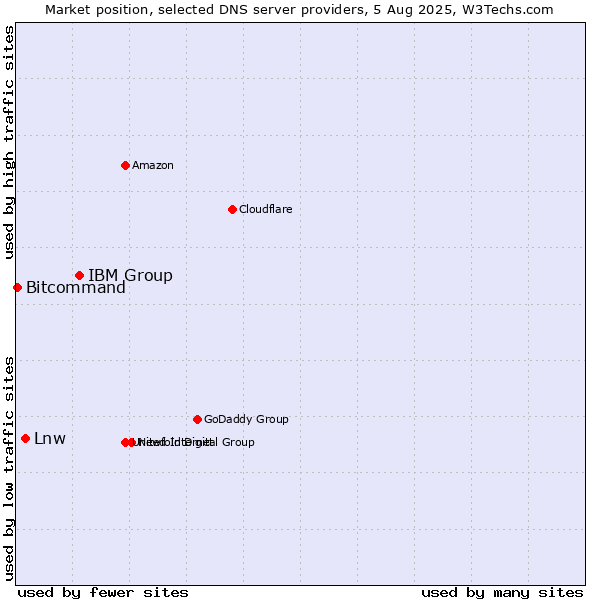 Market position of IBM Group vs. Lnw vs. Bitcommand