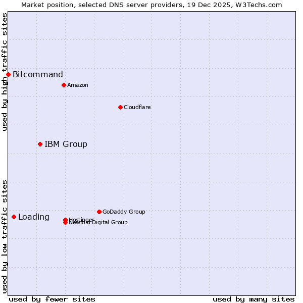 Market position of IBM Group vs. Loading vs. Bitcommand