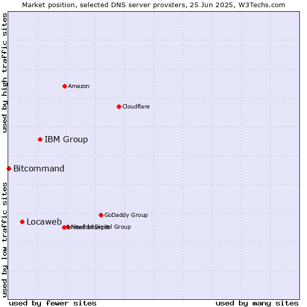 Market position of IBM Group vs. Locaweb vs. Bitcommand