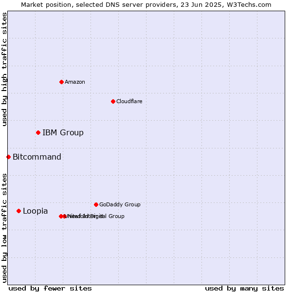 Market position of IBM Group vs. Loopia vs. Bitcommand