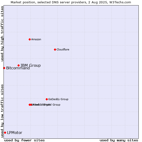 Market position of IBM Group vs. LPMotor vs. Bitcommand