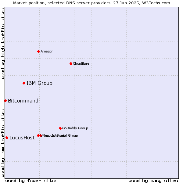 Market position of IBM Group vs. LucusHost vs. Bitcommand