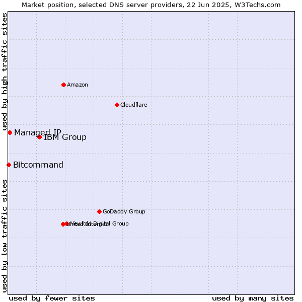 Market position of IBM Group vs. Managed IP vs. Bitcommand