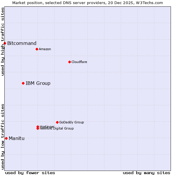 Market position of IBM Group vs. Manitu vs. Bitcommand