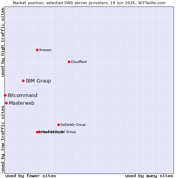 Market position of IBM Group vs. Masterweb vs. Bitcommand