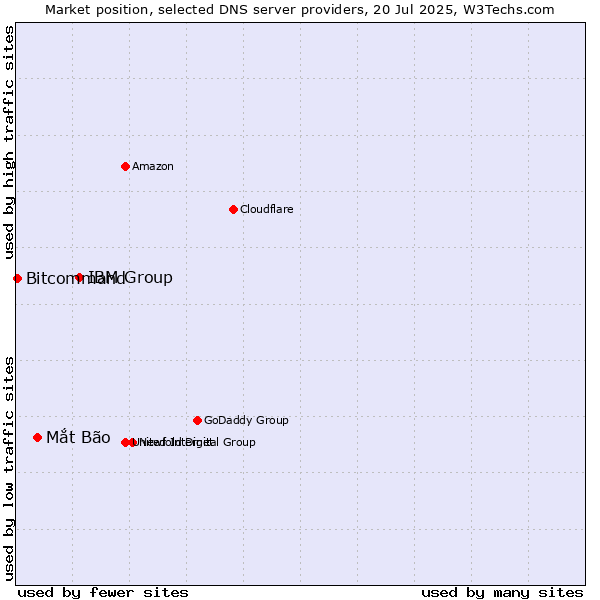 Market position of IBM Group vs. Mắt Bão vs. Bitcommand