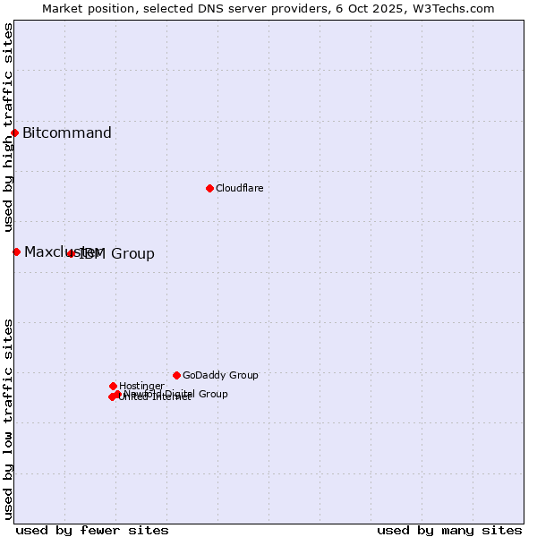 Market position of IBM Group vs. Maxcluster vs. Bitcommand