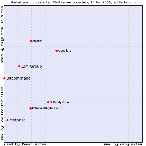 Market position of IBM Group vs. Metanet vs. Bitcommand