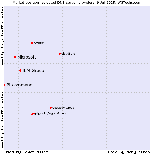Market position of IBM Group vs. Microsoft vs. Bitcommand