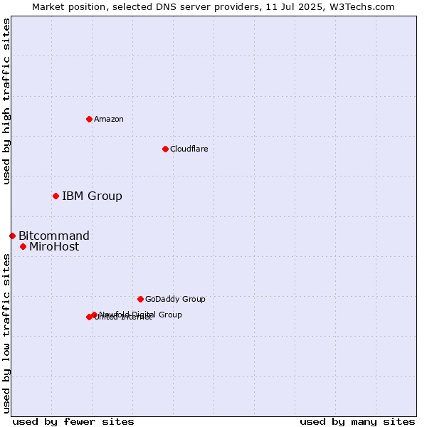 Market position of IBM Group vs. MiroHost vs. Bitcommand