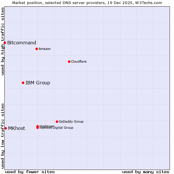 Market position of IBM Group vs. MKhost vs. Bitcommand