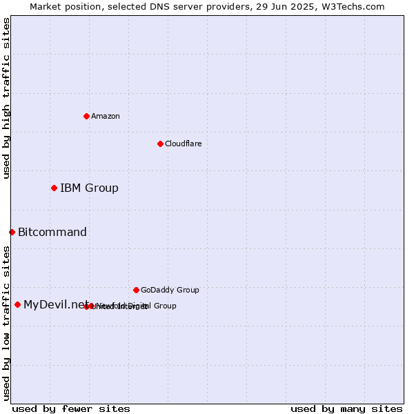 Market position of IBM Group vs. MyDevil.net vs. Bitcommand