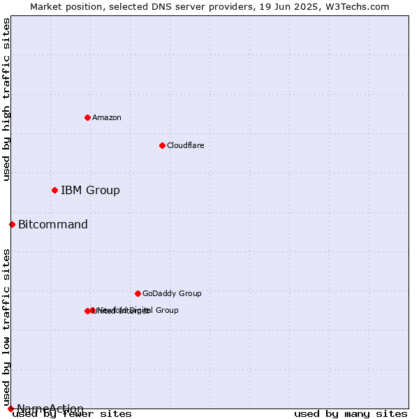 Market position of IBM Group vs. Bitcommand vs. NameAction