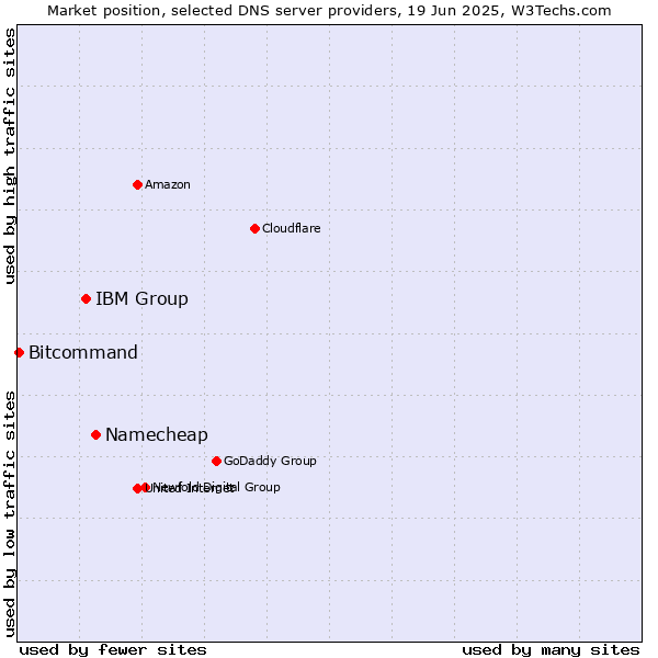 Market position of Namecheap vs. IBM Group vs. Bitcommand