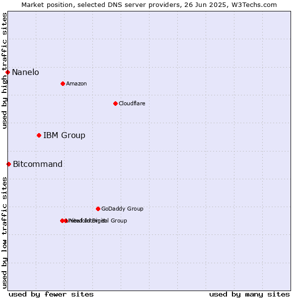 Market position of IBM Group vs. Bitcommand vs. Nanelo