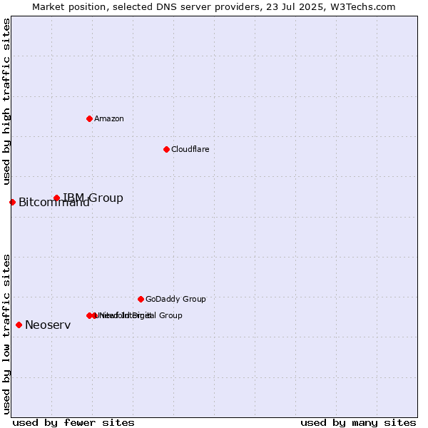 Market position of IBM Group vs. Neoserv vs. Bitcommand