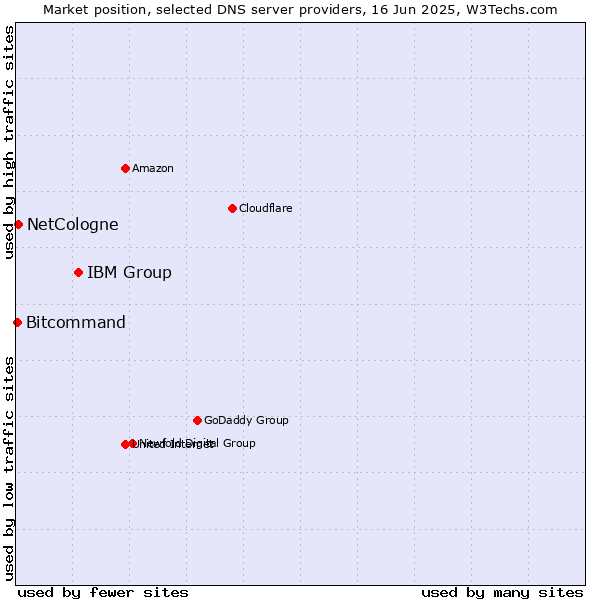 Market position of IBM Group vs. NetCologne vs. Bitcommand