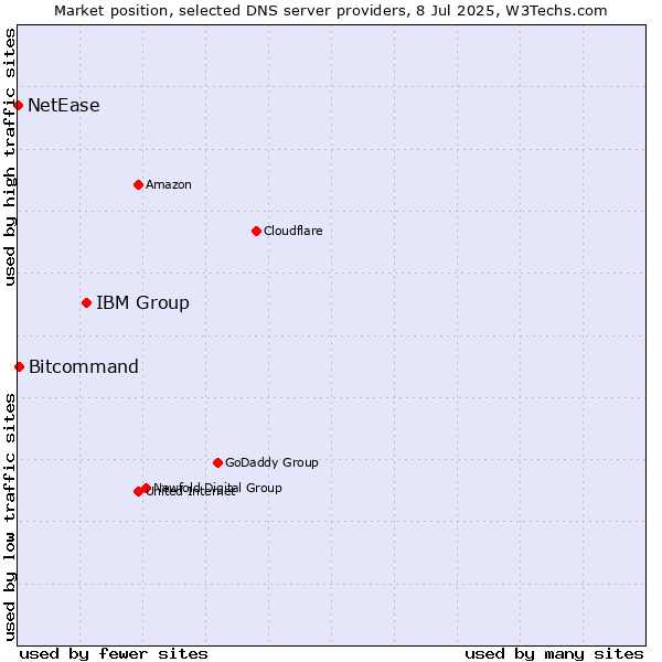 Market position of IBM Group vs. Bitcommand vs. NetEase