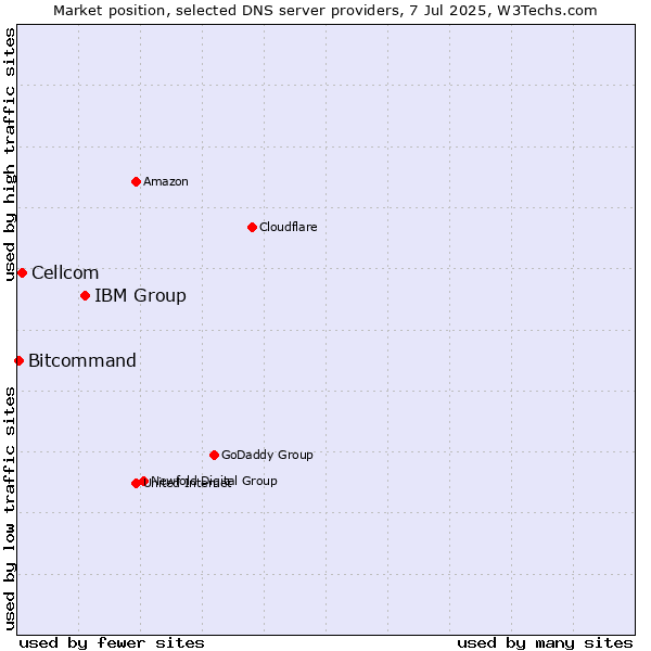 Market position of IBM Group vs. Cellcom vs. Bitcommand