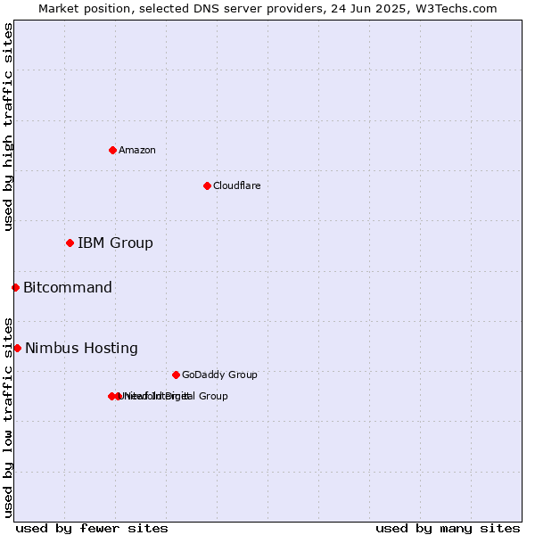 Market position of IBM Group vs. Nimbus Hosting vs. Bitcommand