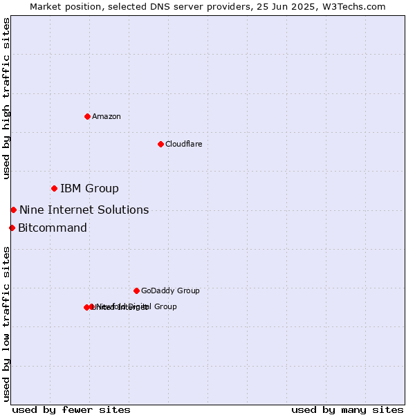Market position of IBM Group vs. Nine Internet Solutions vs. Bitcommand